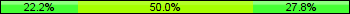 Home team third: 22.22%, Midfield: 50.00%, Away team third: 27.78%