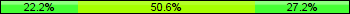 Home team third: 22.22%, Midfield: 50.62%, Away team third: 27.16%