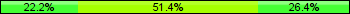 Home team third: 22.22%, Midfield: 51.39%, Away team third: 26.39%