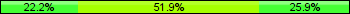Home team third: 22.22%, Midfield: 51.85%, Away team third: 25.93%