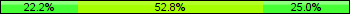 Home team third: 22.22%, Midfield: 52.78%, Away team third: 25.00%