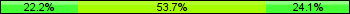 Home team third: 22.22%, Midfield: 53.70%, Away team third: 24.07%