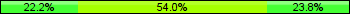 Home team third: 22.22%, Midfield: 53.97%, Away team third: 23.81%