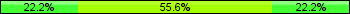 Home team third: 22.22%, Midfield: 55.56%, Away team third: 22.22%