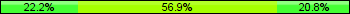 Home team third: 22.22%, Midfield: 56.94%, Away team third: 20.83%