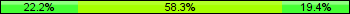 Home team third: 22.22%, Midfield: 58.33%, Away team third: 19.44%