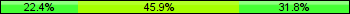 Home team third: 22.35%, Midfield: 45.88%, Away team third: 31.76%