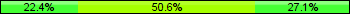 Home team third: 22.35%, Midfield: 50.59%, Away team third: 27.06%