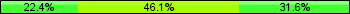 Home team third: 22.37%, Midfield: 46.05%, Away team third: 31.58%