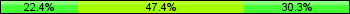 Home team third: 22.37%, Midfield: 47.37%, Away team third: 30.26%