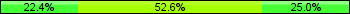 Home team third: 22.37%, Midfield: 52.63%, Away team third: 25.00%