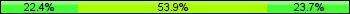 Home team third: 22.37%, Midfield: 53.95%, Away team third: 23.68%