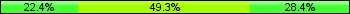 Home team third: 22.39%, Midfield: 49.25%, Away team third: 28.36%