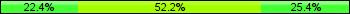 Home team third: 22.39%, Midfield: 52.24%, Away team third: 25.37%