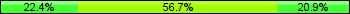Home team third: 22.39%, Midfield: 56.72%, Away team third: 20.90%