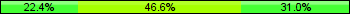 Home team third: 22.41%, Midfield: 46.55%, Away team third: 31.03%