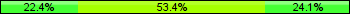 Home team third: 22.41%, Midfield: 53.45%, Away team third: 24.14%
