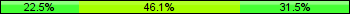 Home team third: 22.47%, Midfield: 46.07%, Away team third: 31.46%