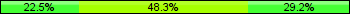 Home team third: 22.47%, Midfield: 48.31%, Away team third: 29.21%