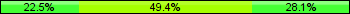 Home team third: 22.47%, Midfield: 49.44%, Away team third: 28.09%