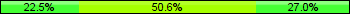 Home team third: 22.47%, Midfield: 50.56%, Away team third: 26.97%