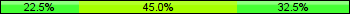 Home team third: 22.50%, Midfield: 45.00%, Away team third: 32.50%