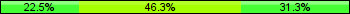 Home team third: 22.50%, Midfield: 46.25%, Away team third: 31.25%