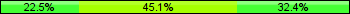 Home team third: 22.54%, Midfield: 45.07%, Away team third: 32.39%