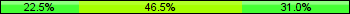 Home team third: 22.54%, Midfield: 46.48%, Away team third: 30.99%