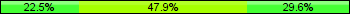 Home team third: 22.54%, Midfield: 47.89%, Away team third: 29.58%