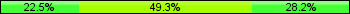 Home team third: 22.54%, Midfield: 49.30%, Away team third: 28.17%