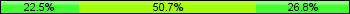 Home team third: 22.54%, Midfield: 50.70%, Away team third: 26.76%