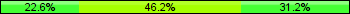 Home team third: 22.58%, Midfield: 46.24%, Away team third: 31.18%
