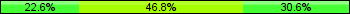 Home team third: 22.58%, Midfield: 46.77%, Away team third: 30.65%