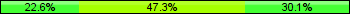 Home team third: 22.58%, Midfield: 47.31%, Away team third: 30.11%