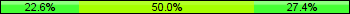 Home team third: 22.58%, Midfield: 50.00%, Away team third: 27.42%