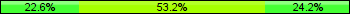 Home team third: 22.58%, Midfield: 53.23%, Away team third: 24.19%