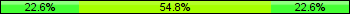 Home team third: 22.58%, Midfield: 54.84%, Away team third: 22.58%