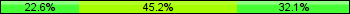 Home team third: 22.62%, Midfield: 45.24%, Away team third: 32.14%