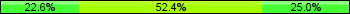 Home team third: 22.62%, Midfield: 52.38%, Away team third: 25.00%