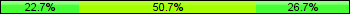 Home team third: 22.67%, Midfield: 50.67%, Away team third: 26.67%