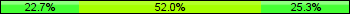 Home team third: 22.67%, Midfield: 52.00%, Away team third: 25.33%