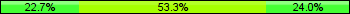 Home team third: 22.67%, Midfield: 53.33%, Away team third: 24.00%