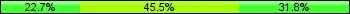 Home team third: 22.73%, Midfield: 45.45%, Away team third: 31.82%