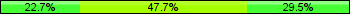 Home team third: 22.73%, Midfield: 47.73%, Away team third: 29.55%