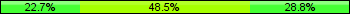 Home team third: 22.73%, Midfield: 48.48%, Away team third: 28.79%