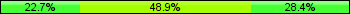 Home team third: 22.73%, Midfield: 48.86%, Away team third: 28.41%