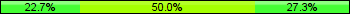 Home team third: 22.73%, Midfield: 50.00%, Away team third: 27.27%