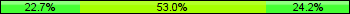 Home team third: 22.73%, Midfield: 53.03%, Away team third: 24.24%