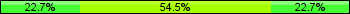 Home team third: 22.73%, Midfield: 54.55%, Away team third: 22.73%